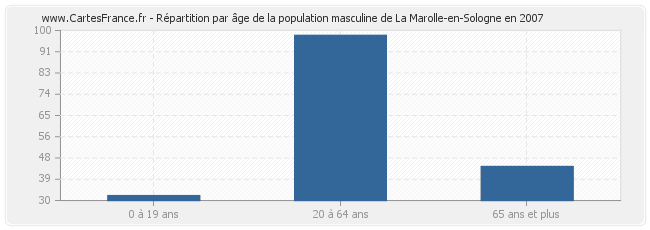 Répartition par âge de la population masculine de La Marolle-en-Sologne en 2007